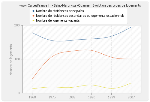 Saint-Martin-sur-Ouanne : Evolution des types de logements