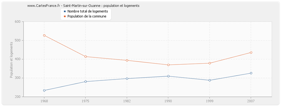 Saint-Martin-sur-Ouanne : population et logements
