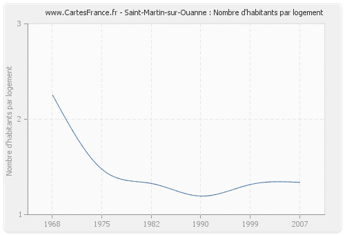 Saint-Martin-sur-Ouanne : Nombre d'habitants par logement