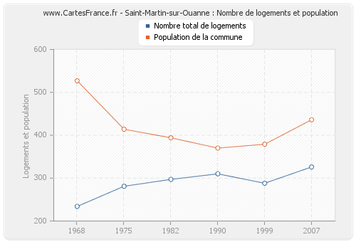 Saint-Martin-sur-Ouanne : Nombre de logements et population