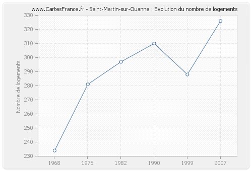 Saint-Martin-sur-Ouanne : Evolution du nombre de logements