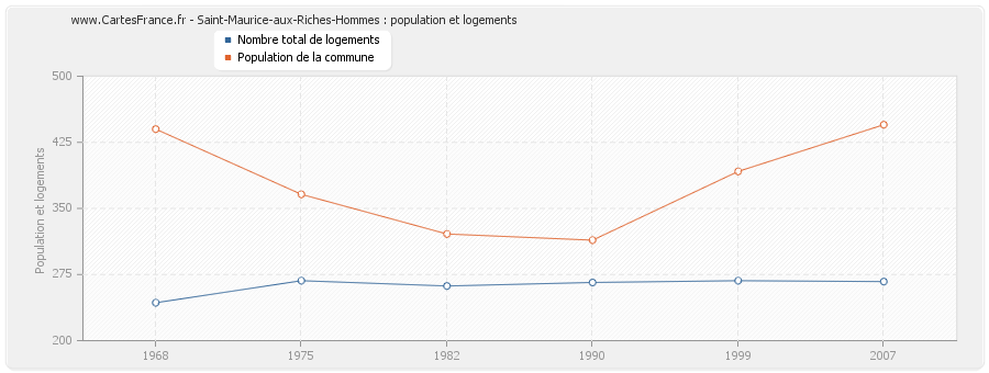 Saint-Maurice-aux-Riches-Hommes : population et logements