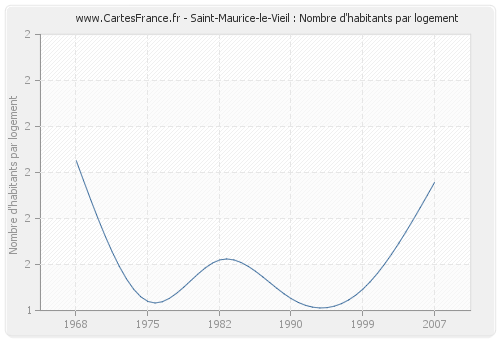 Saint-Maurice-le-Vieil : Nombre d'habitants par logement