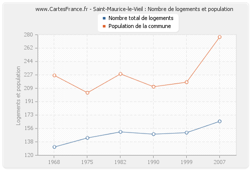 Saint-Maurice-le-Vieil : Nombre de logements et population