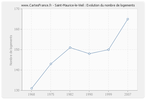 Saint-Maurice-le-Vieil : Evolution du nombre de logements