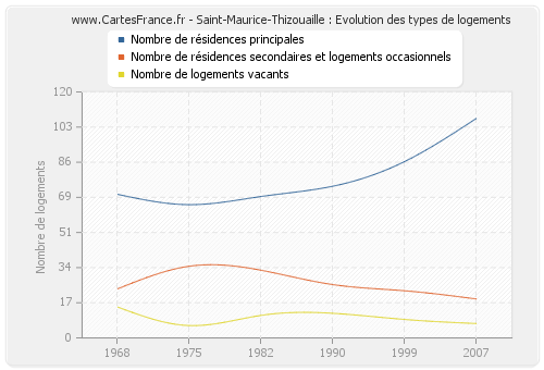 Saint-Maurice-Thizouaille : Evolution des types de logements