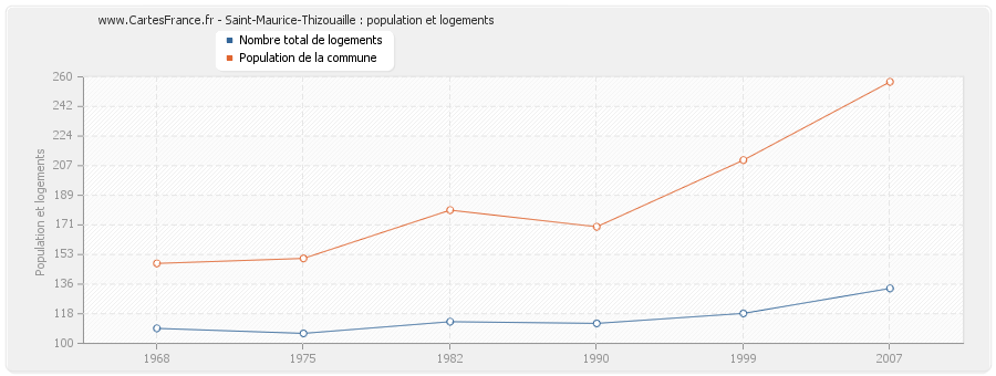 Saint-Maurice-Thizouaille : population et logements