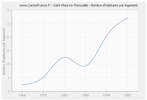 Saint-Maurice-Thizouaille : Nombre d'habitants par logement
