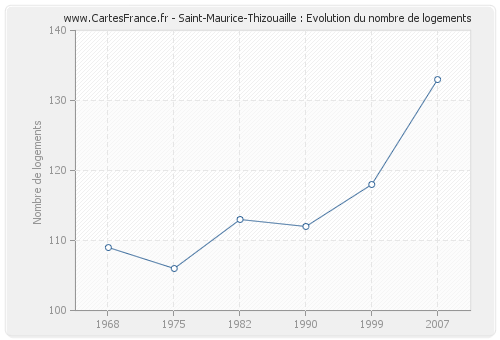 Saint-Maurice-Thizouaille : Evolution du nombre de logements