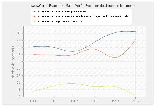 Saint-Moré : Evolution des types de logements