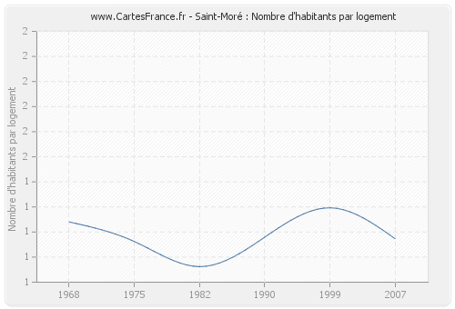 Saint-Moré : Nombre d'habitants par logement