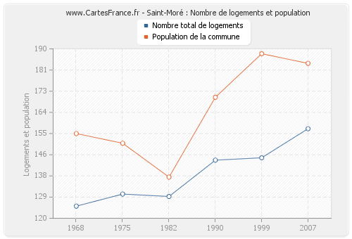 Saint-Moré : Nombre de logements et population