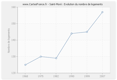 Saint-Moré : Evolution du nombre de logements