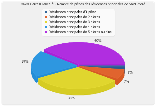 Nombre de pièces des résidences principales de Saint-Moré