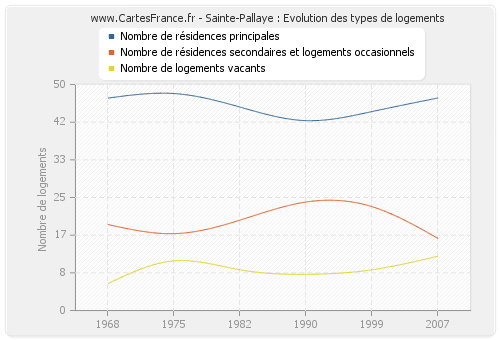 Sainte-Pallaye : Evolution des types de logements