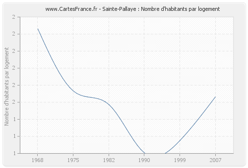 Sainte-Pallaye : Nombre d'habitants par logement