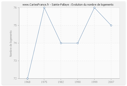 Sainte-Pallaye : Evolution du nombre de logements