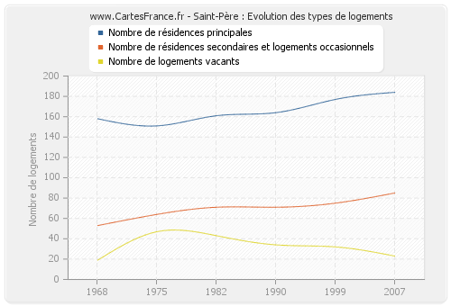 Saint-Père : Evolution des types de logements