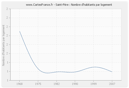 Saint-Père : Nombre d'habitants par logement