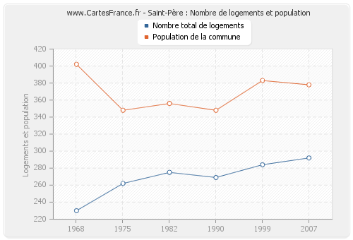 Saint-Père : Nombre de logements et population