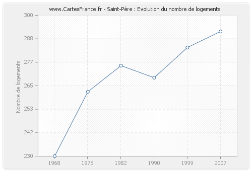 Saint-Père : Evolution du nombre de logements