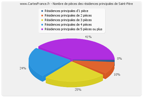 Nombre de pièces des résidences principales de Saint-Père