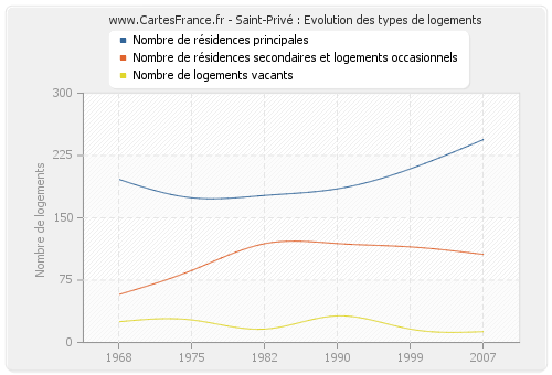 Saint-Privé : Evolution des types de logements