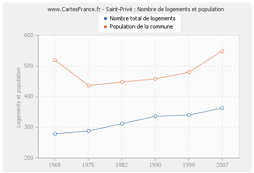 Saint-Privé : Nombre de logements et population