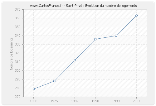 Saint-Privé : Evolution du nombre de logements