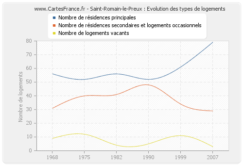 Saint-Romain-le-Preux : Evolution des types de logements