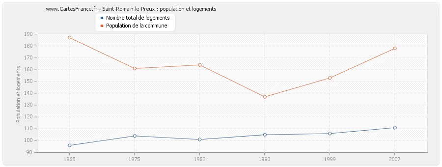 Saint-Romain-le-Preux : population et logements