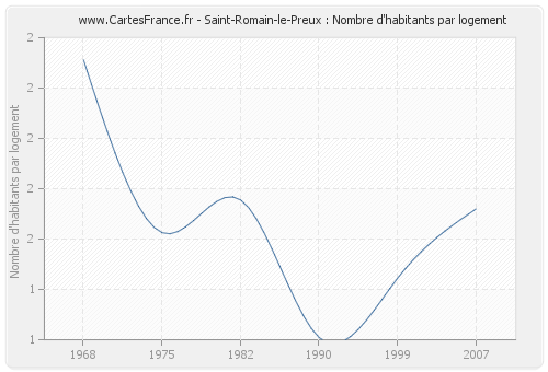 Saint-Romain-le-Preux : Nombre d'habitants par logement