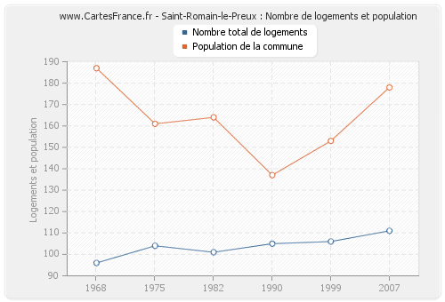 Saint-Romain-le-Preux : Nombre de logements et population