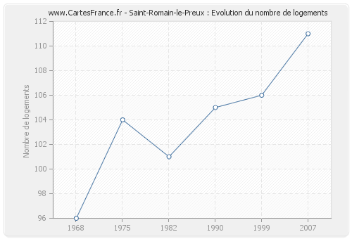 Saint-Romain-le-Preux : Evolution du nombre de logements