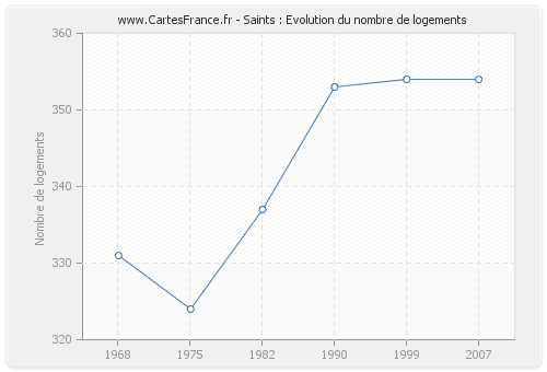 Saints : Evolution du nombre de logements