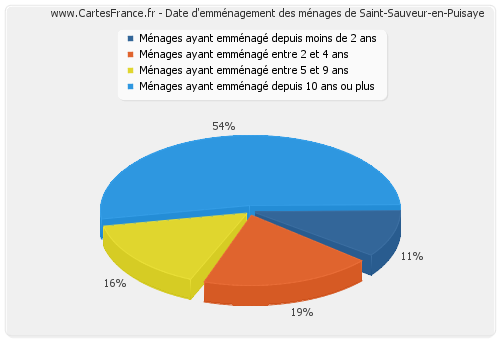Date d'emménagement des ménages de Saint-Sauveur-en-Puisaye