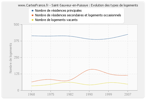 Saint-Sauveur-en-Puisaye : Evolution des types de logements