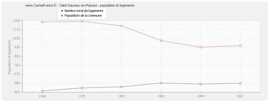 Saint-Sauveur-en-Puisaye : population et logements