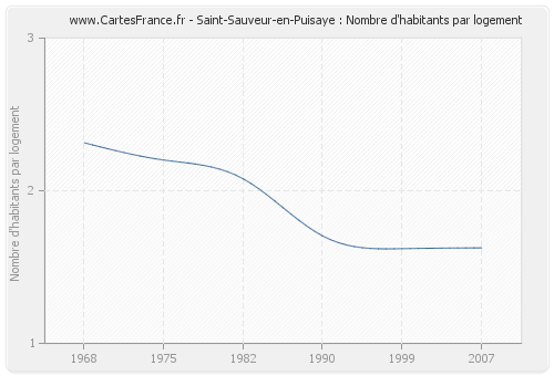 Saint-Sauveur-en-Puisaye : Nombre d'habitants par logement