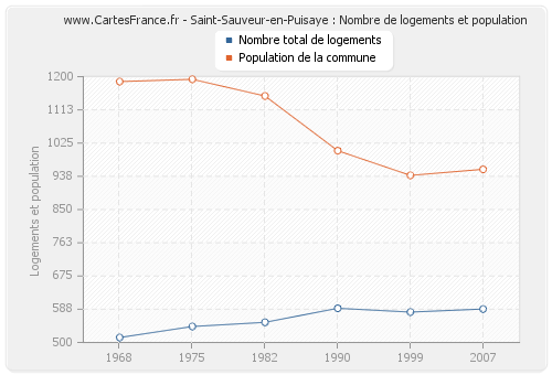 Saint-Sauveur-en-Puisaye : Nombre de logements et population