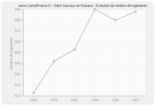 Saint-Sauveur-en-Puisaye : Evolution du nombre de logements