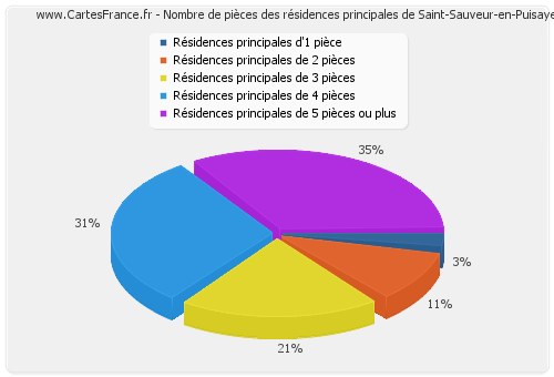 Nombre de pièces des résidences principales de Saint-Sauveur-en-Puisaye