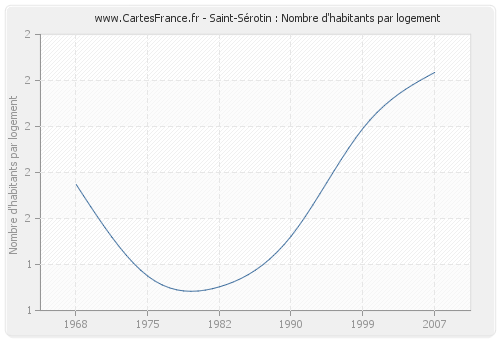 Saint-Sérotin : Nombre d'habitants par logement
