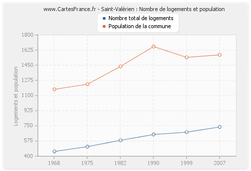 Saint-Valérien : Nombre de logements et population