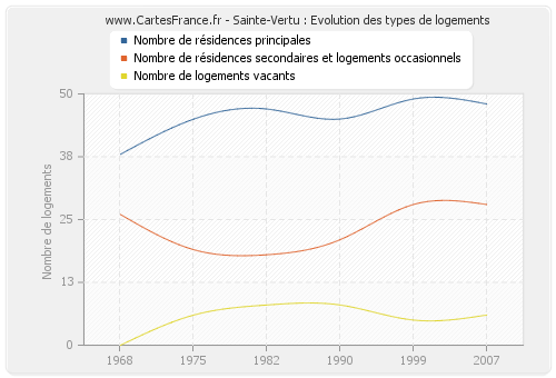 Sainte-Vertu : Evolution des types de logements