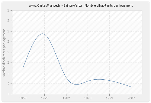 Sainte-Vertu : Nombre d'habitants par logement
