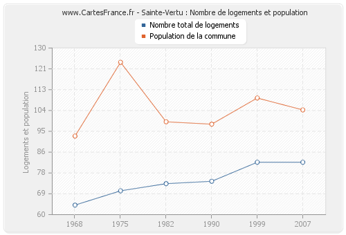 Sainte-Vertu : Nombre de logements et population