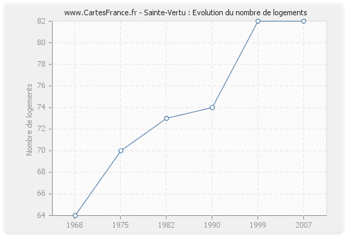 Sainte-Vertu : Evolution du nombre de logements