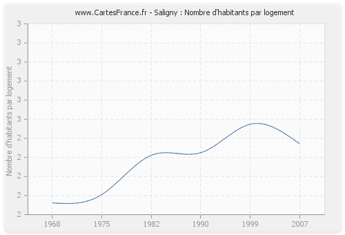 Saligny : Nombre d'habitants par logement