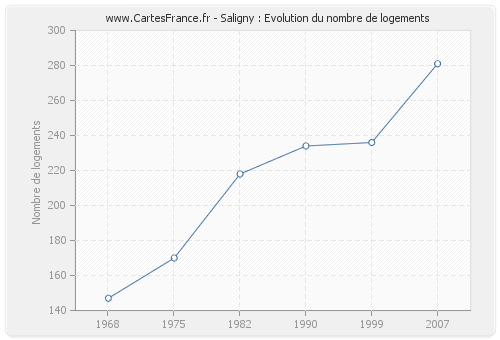 Saligny : Evolution du nombre de logements